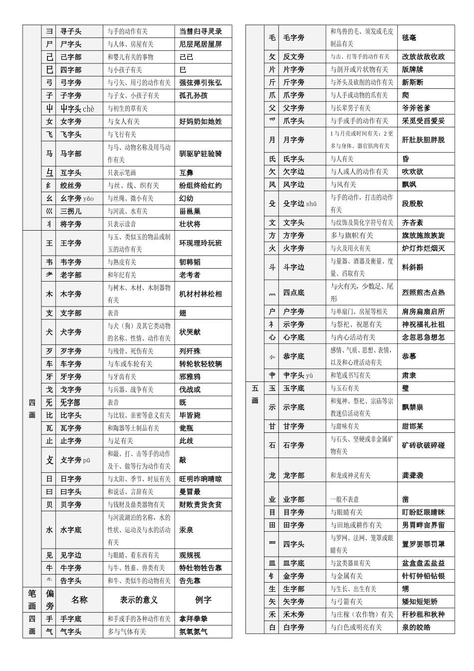 偏旁与部首名称及表示的含义(完整方便查询)_第3页
