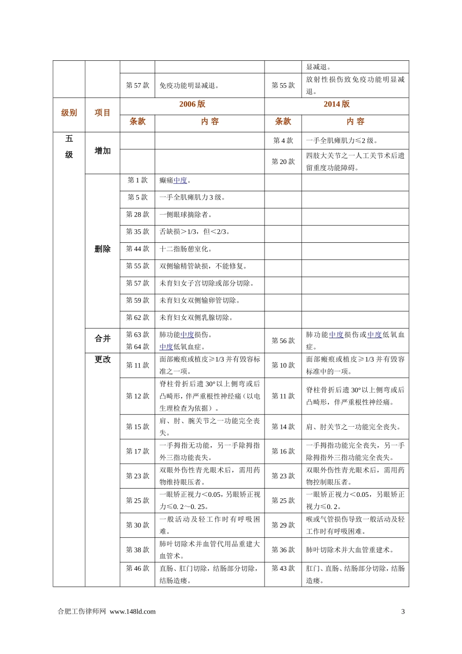 劳动能力鉴定职工工伤与职业病致残等级-(GBT16180-2014)_第3页