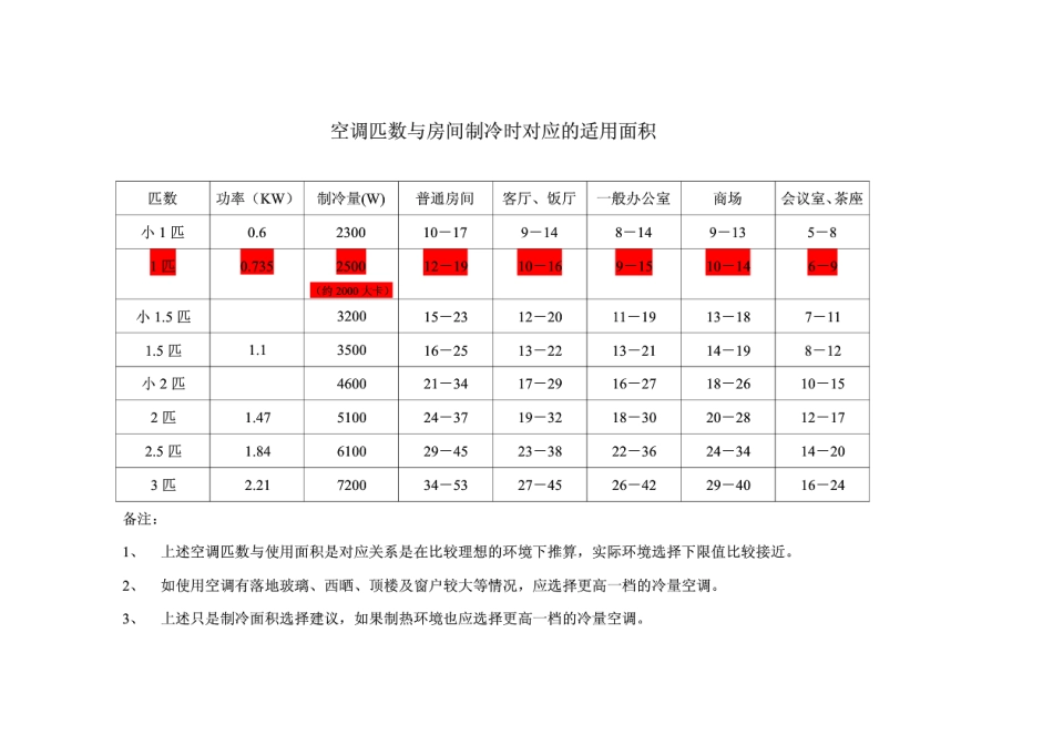 空调匹数与制冷面积对应表_第2页