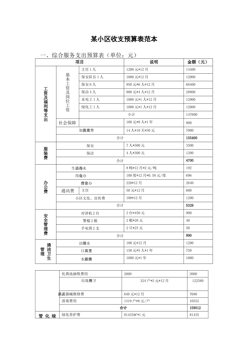 某小区物业费收支预算表(公示用)_第1页