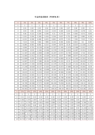 年金终值系数表