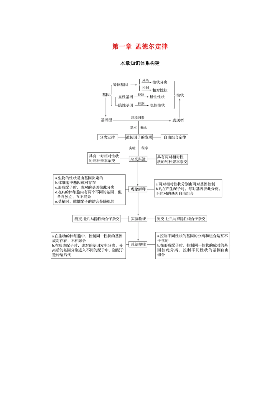 高中生物 第一章 孟德尔定律本章知识体系构建学案 浙科版必修2-浙科版高一必修2生物学案_第1页