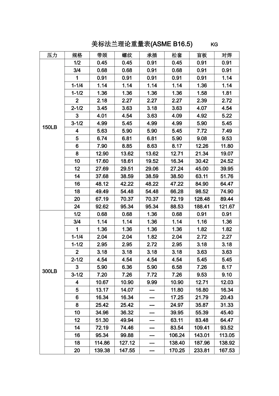 美标法兰理论重量表--------(ASME-B16.5)_第1页