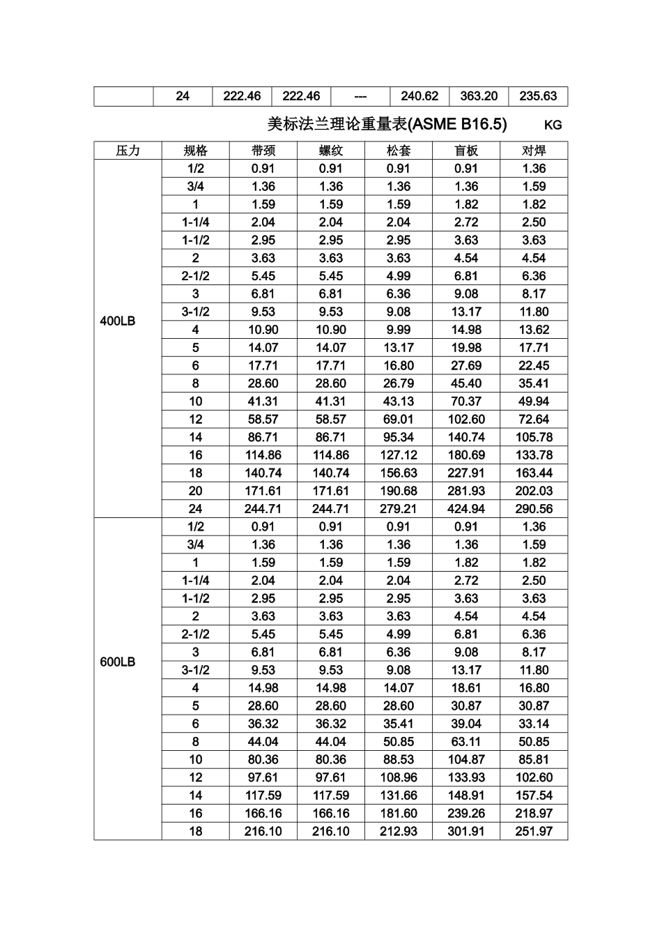美标法兰理论重量表--------(ASME-B16.5)_第2页