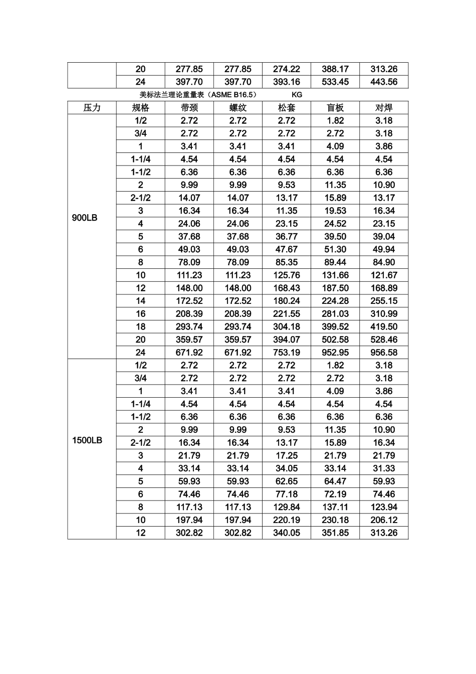 美标法兰理论重量表--------(ASME-B16.5)_第3页