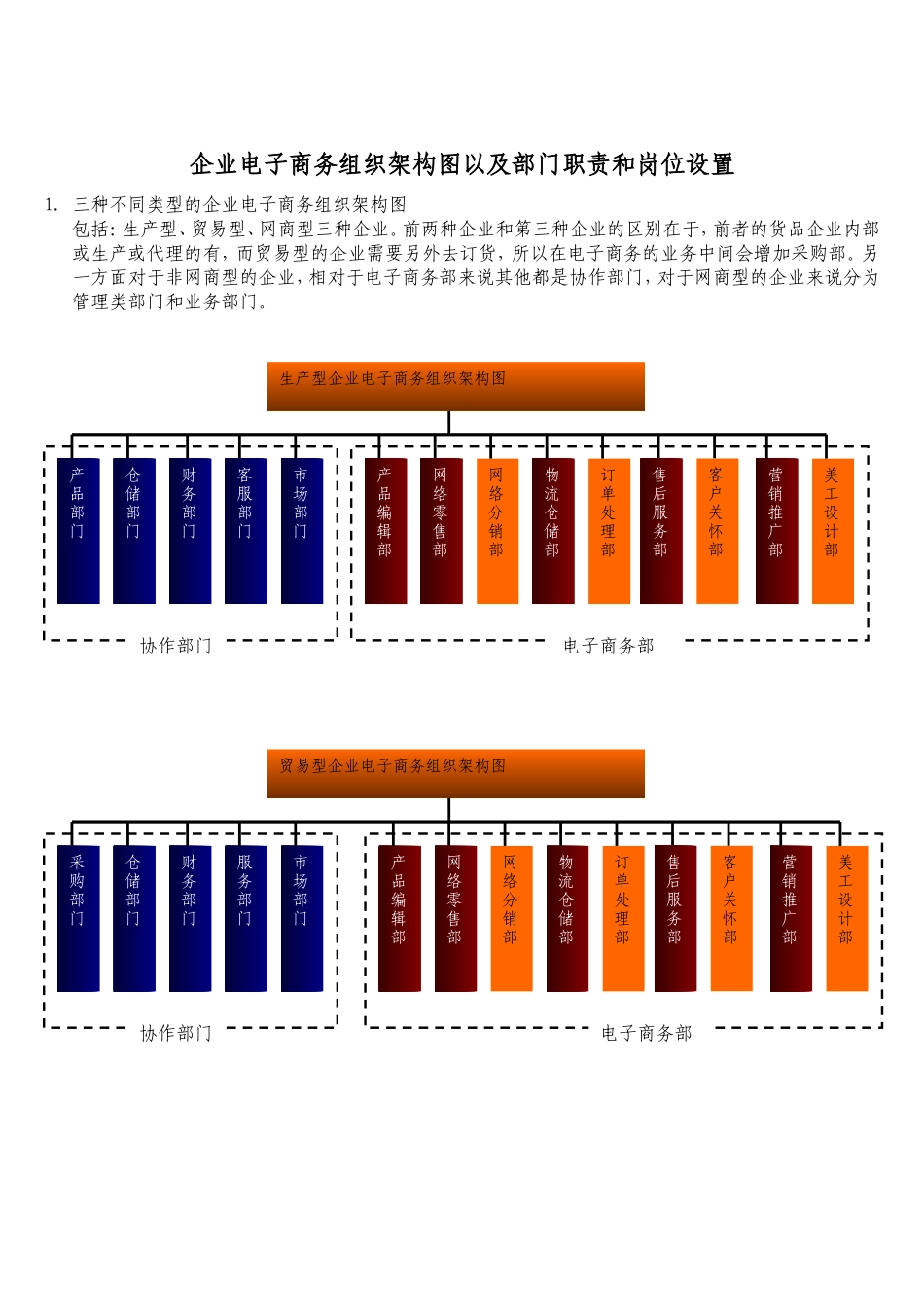 企业电子商务组织架构图以及部门职责和岗位设置_第1页