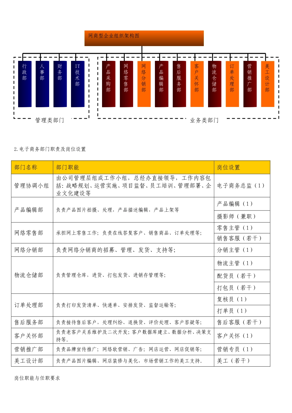企业电子商务组织架构图以及部门职责和岗位设置_第2页