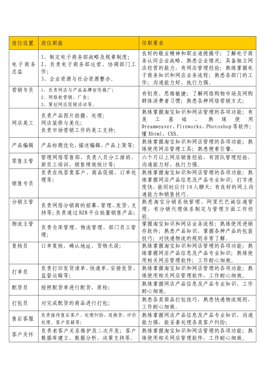 企业电子商务组织架构图以及部门职责和岗位设置_第3页