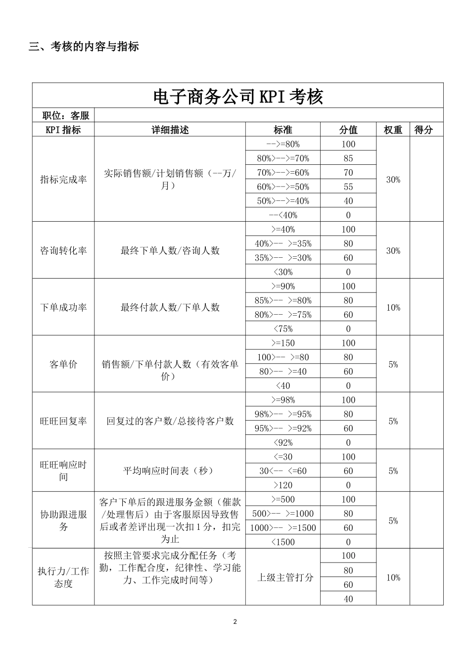某电商员工绩效考核方案(精)_第2页