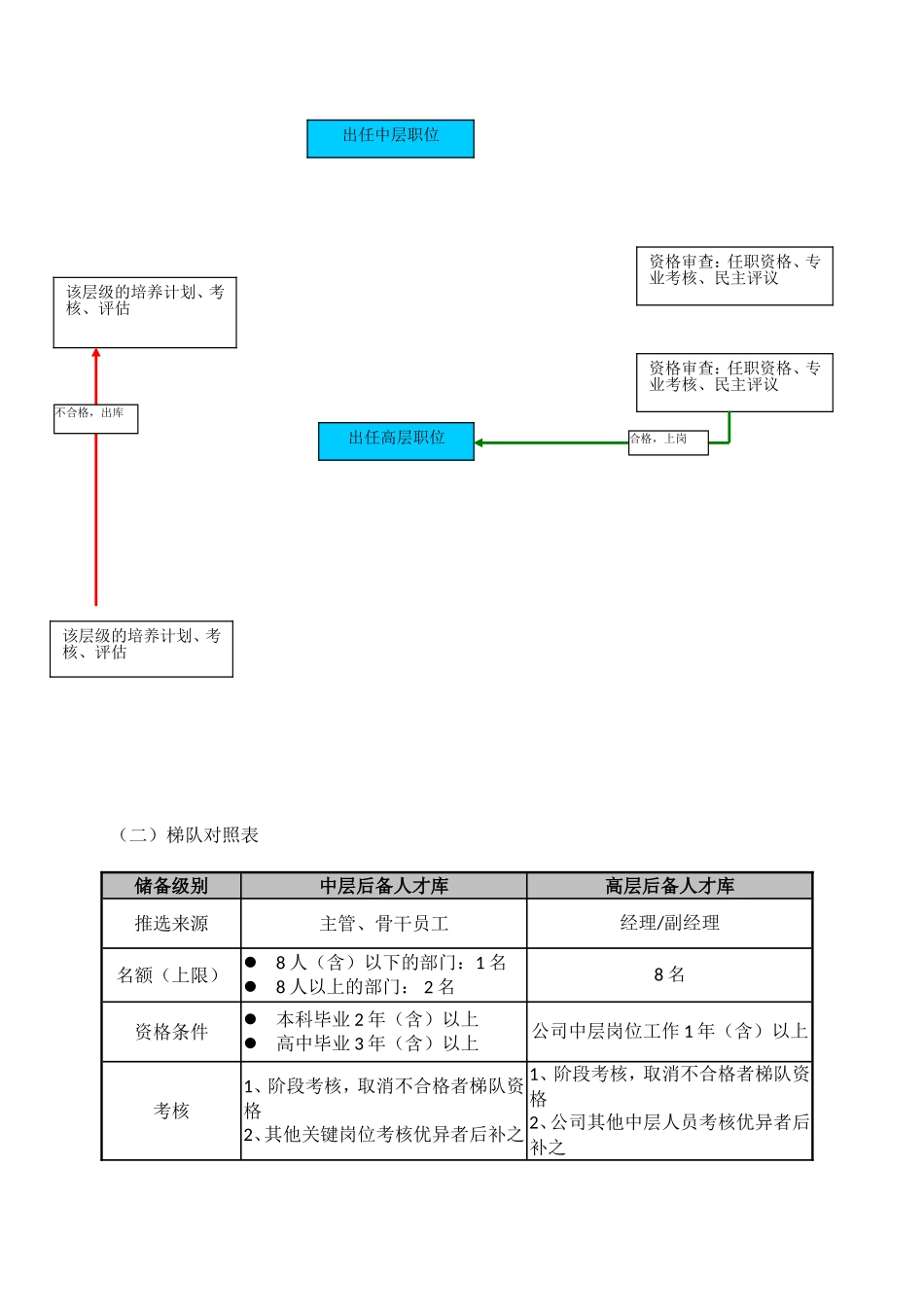 人才梯队培养计划执行方案_第2页