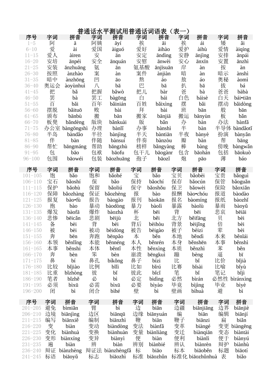 普通话水平测试用普通话词语表(表一)_第1页