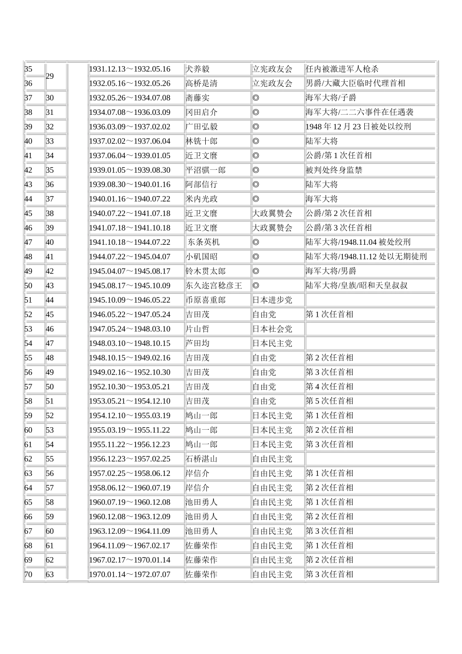 历任日本首相列表_第2页