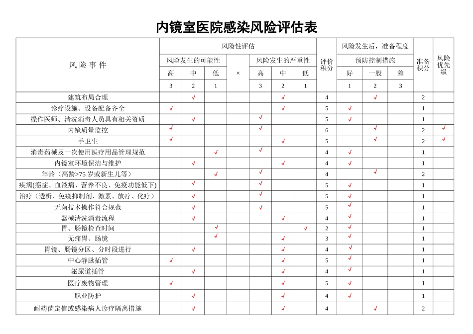 内镜室医院感染风险评估表_第1页