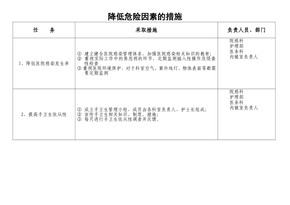 内镜室医院感染风险评估表_第2页