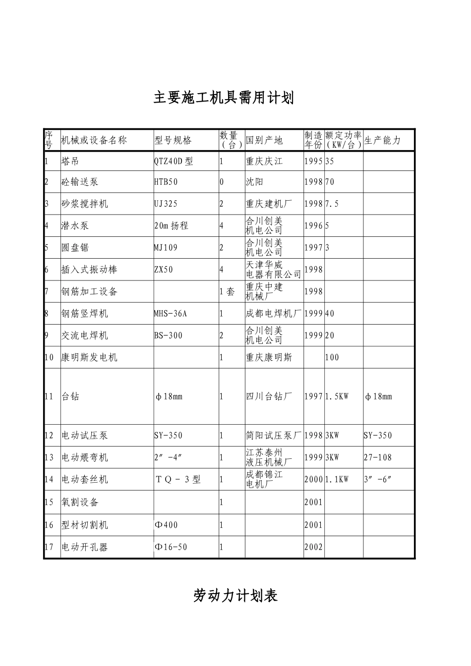 拟投入的主要施工机械设备表_第3页