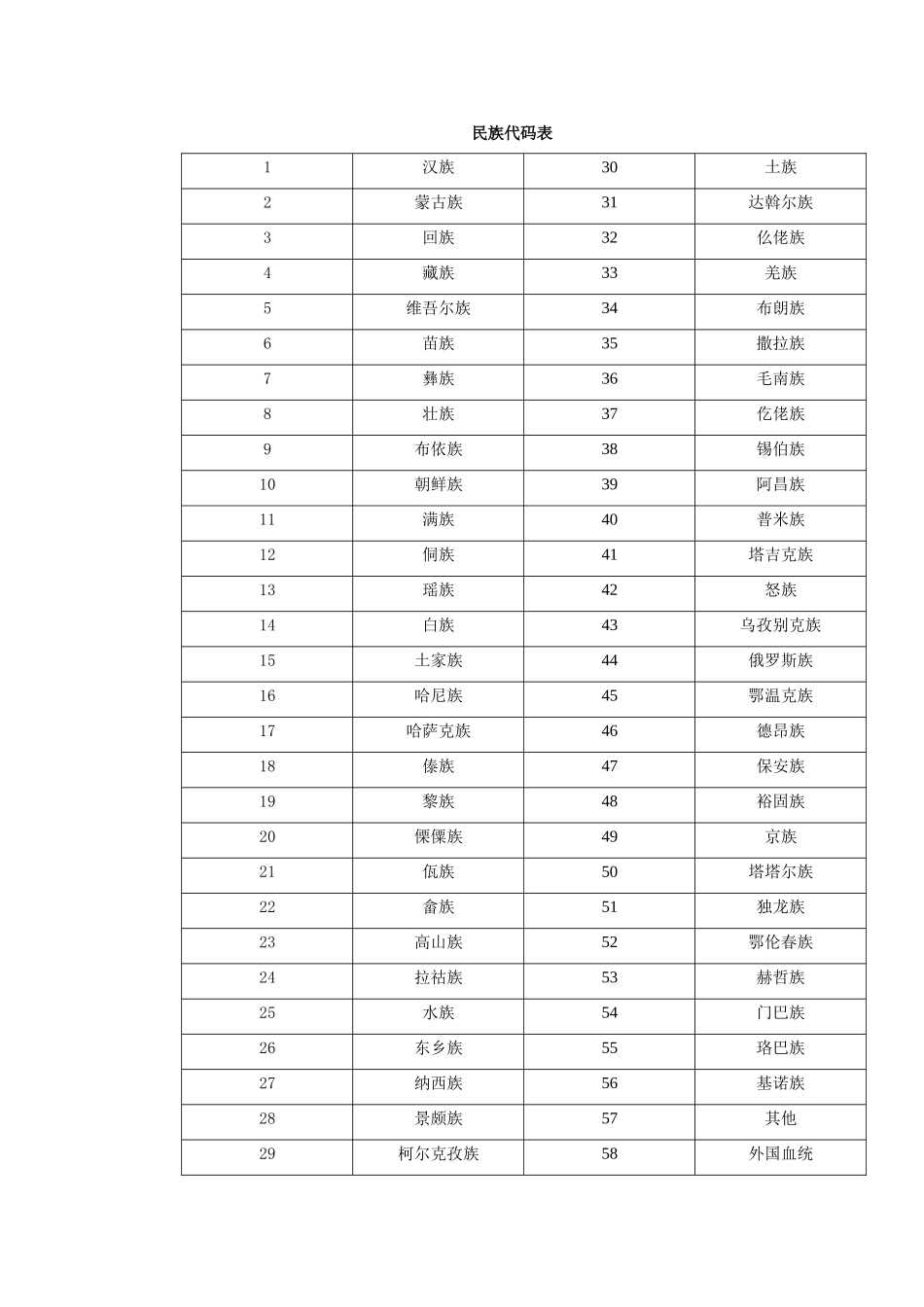 民族代码表-(1)_第1页