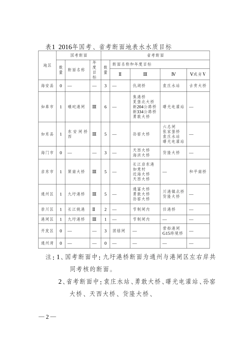 南通2016年水污染防治工作计划_第2页