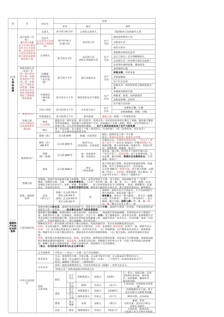 七年级上人教版历史表格记忆_第2页