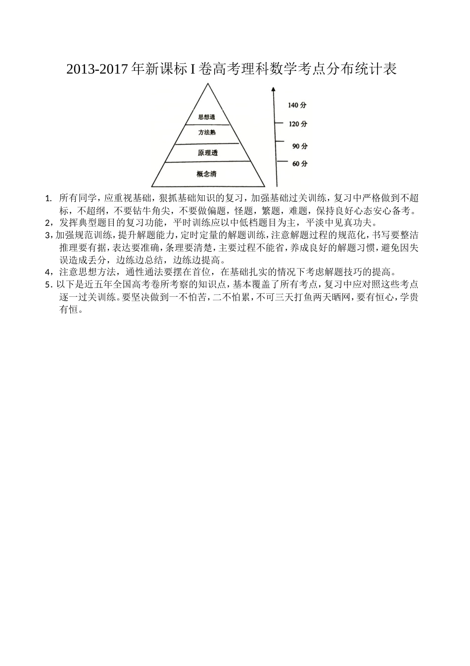 近五年(含2017)新课标I卷全国高考文理科数学考点分布统计表_第1页