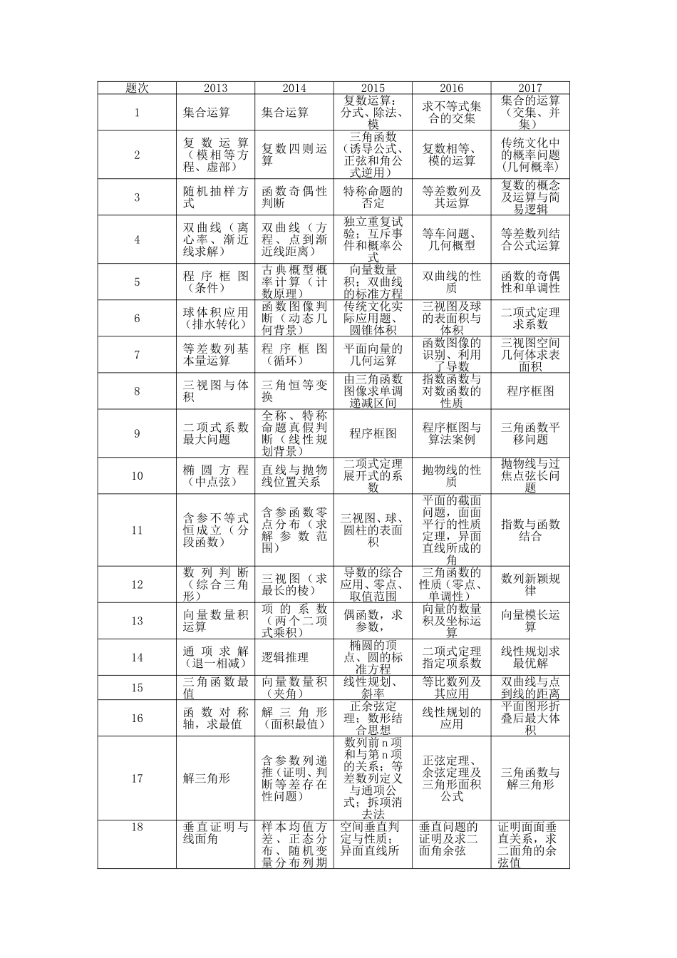 近五年(含2017)新课标I卷全国高考文理科数学考点分布统计表_第2页