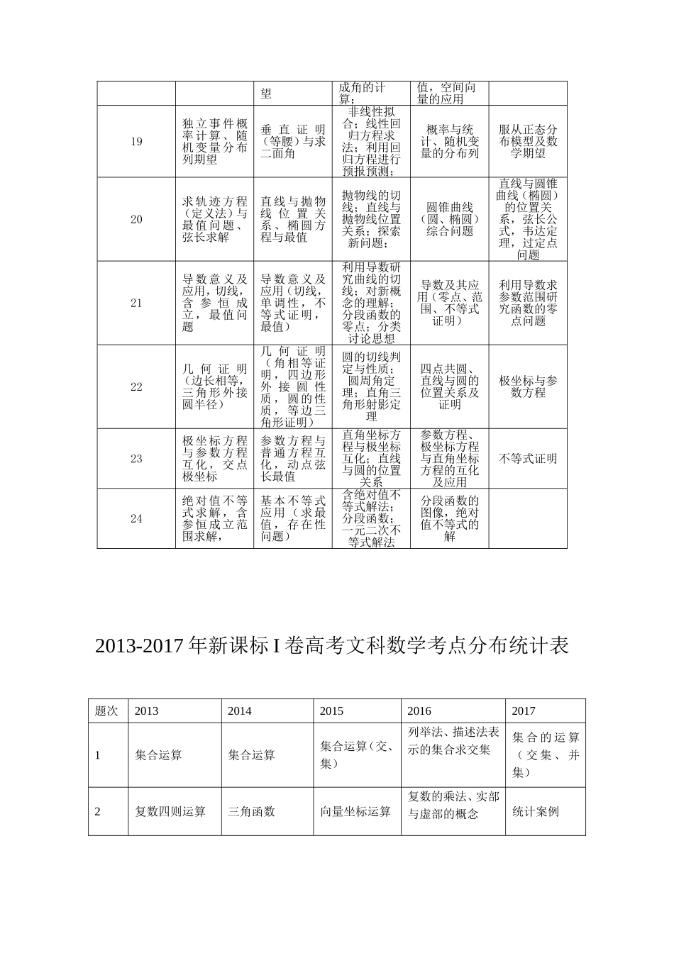 近五年(含2017)新课标I卷全国高考文理科数学考点分布统计表_第3页