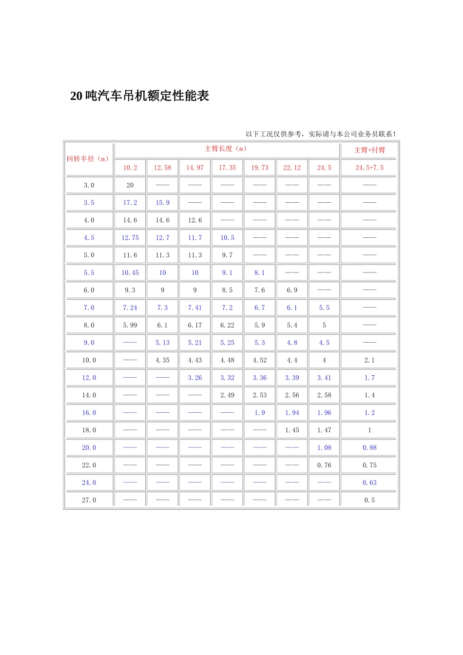 汽车吊性能表(全)_第3页