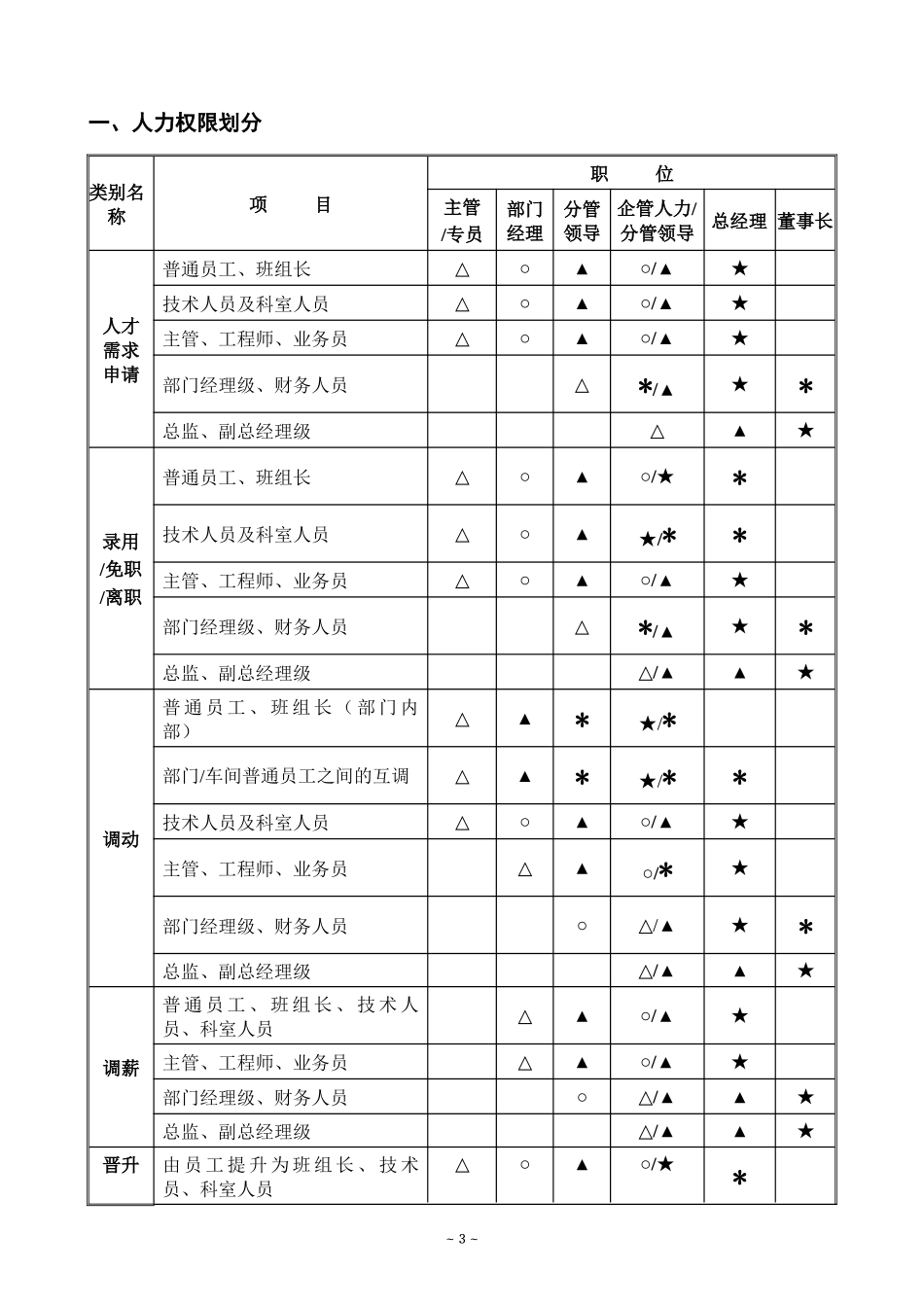 某公司完整版审批权限表_第3页