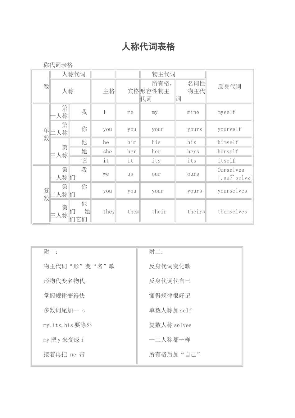 人称代词表格_第1页