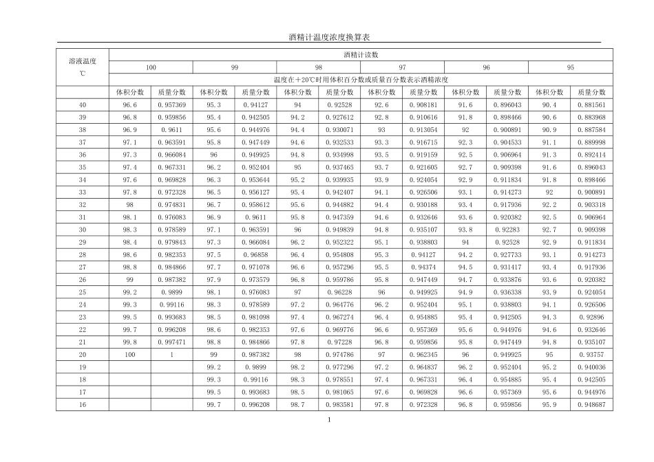 酒精浓度温度换算表_第2页