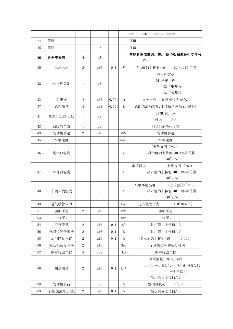 平台通讯协议-OBD远程车况诊断协议V1_第3页