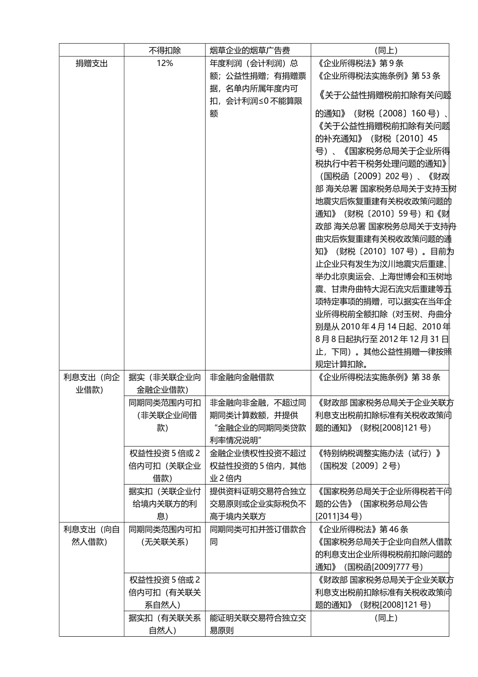 企业所得税税前扣除明细表(2018年1月)_第2页
