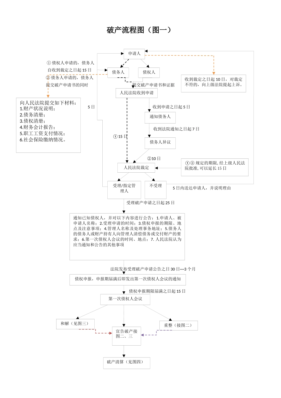 企业破产流程图(四张)_第1页