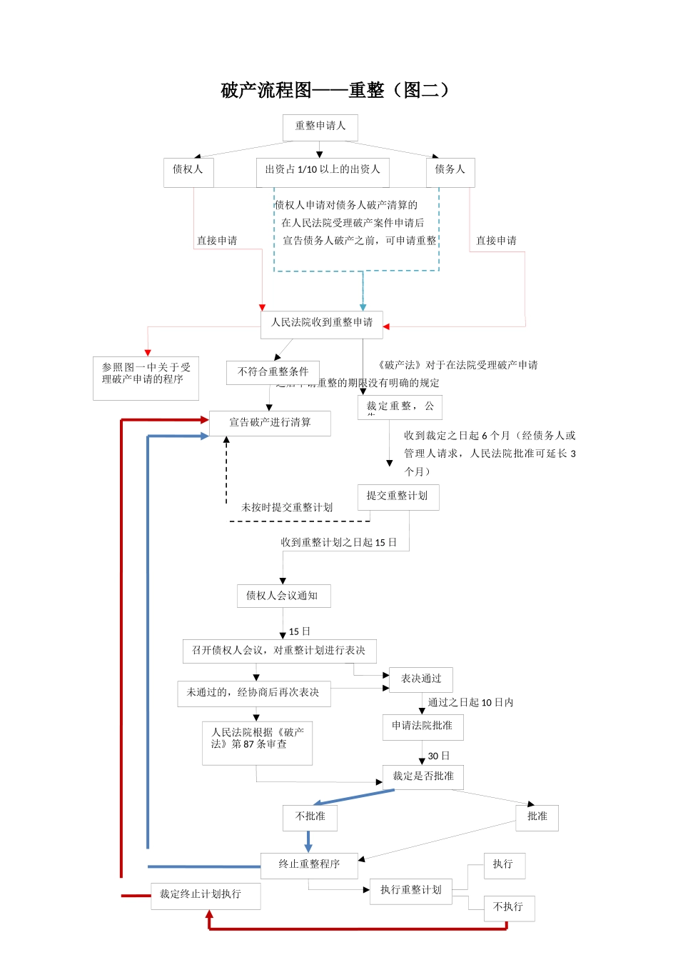 企业破产流程图(四张)_第2页