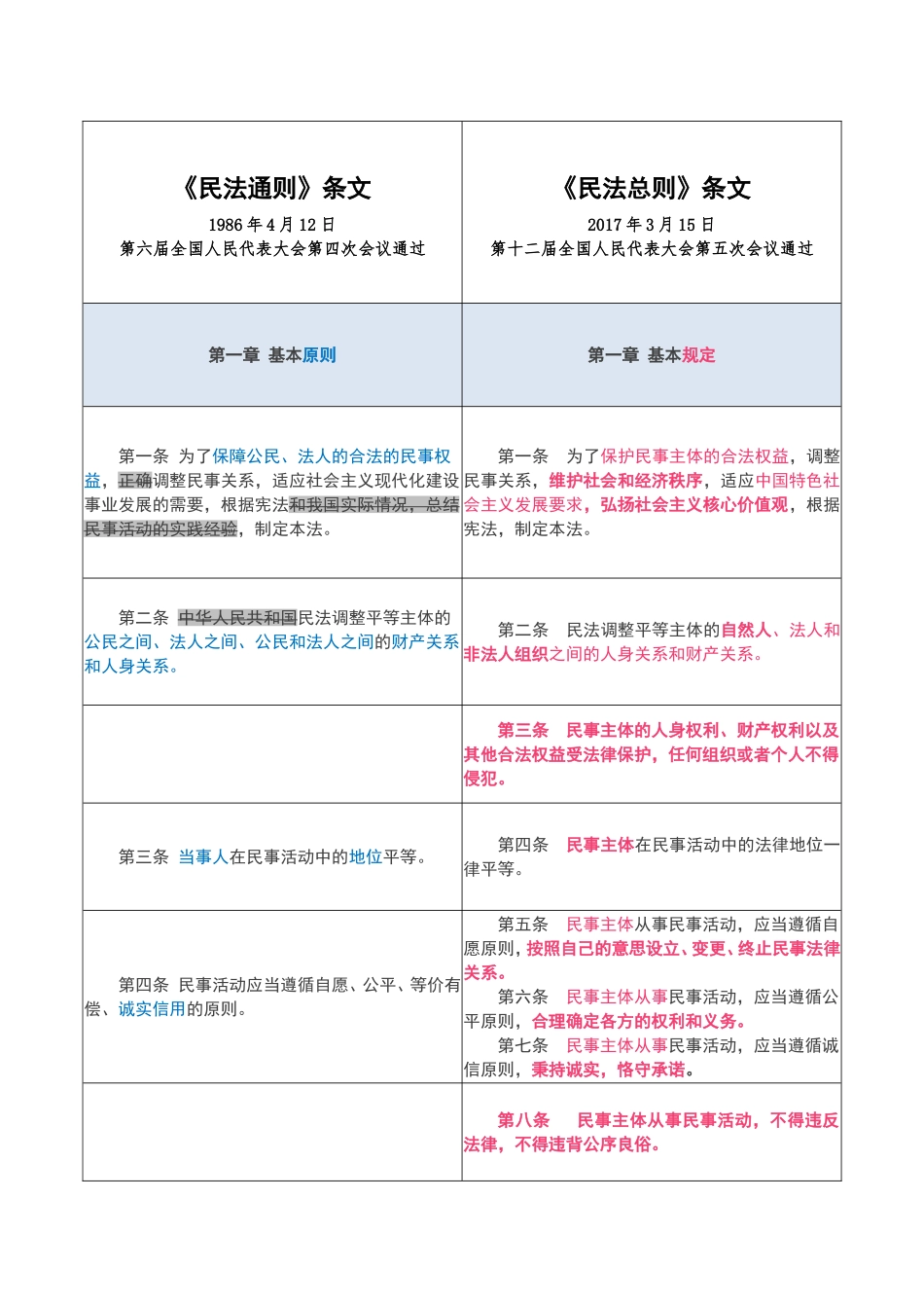 民法通则与民法总则对照表(最新)_第1页