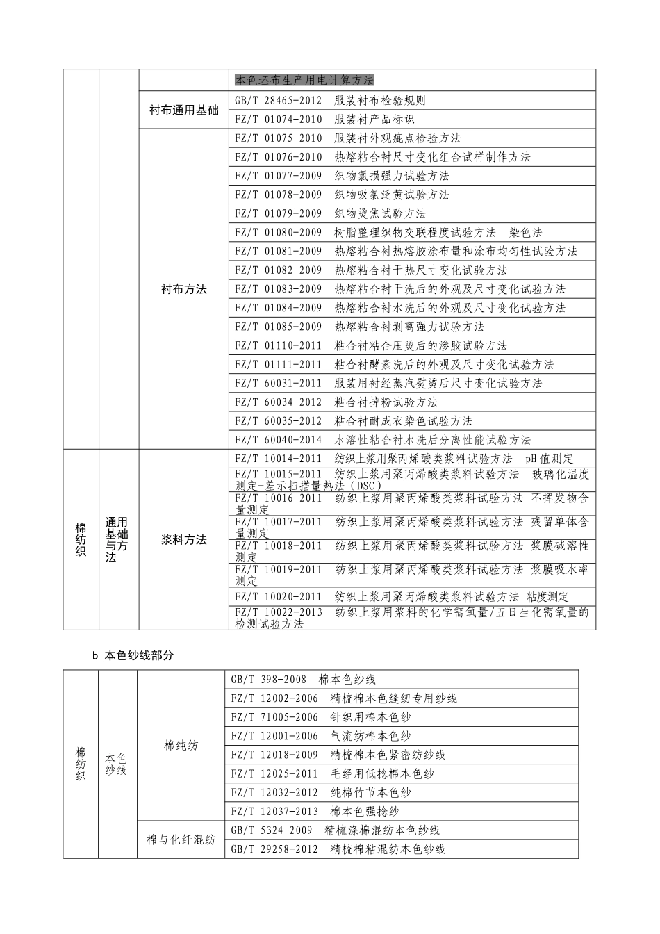 棉纺织的技术标准体系表_第2页