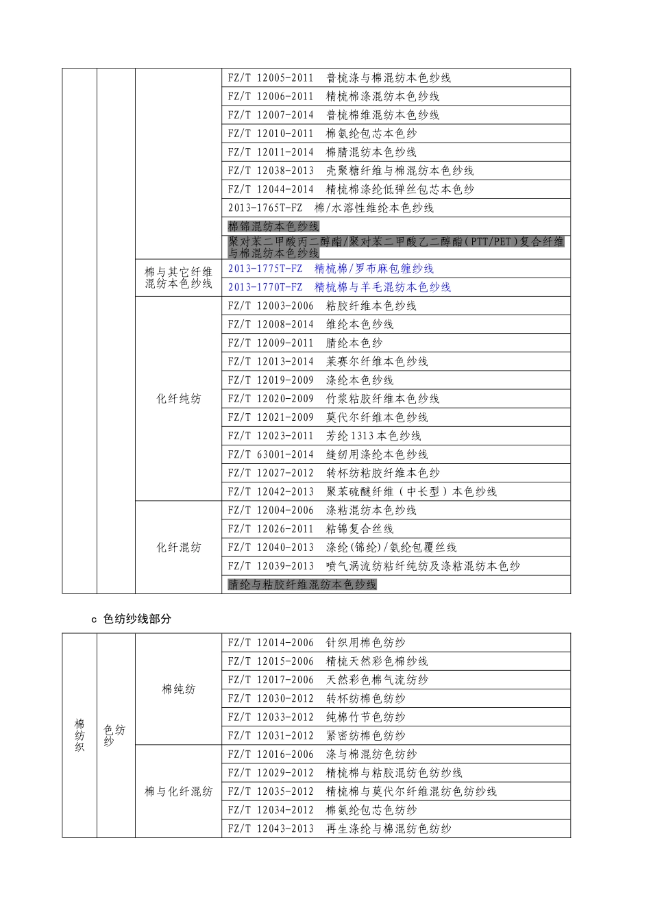 棉纺织的技术标准体系表_第3页