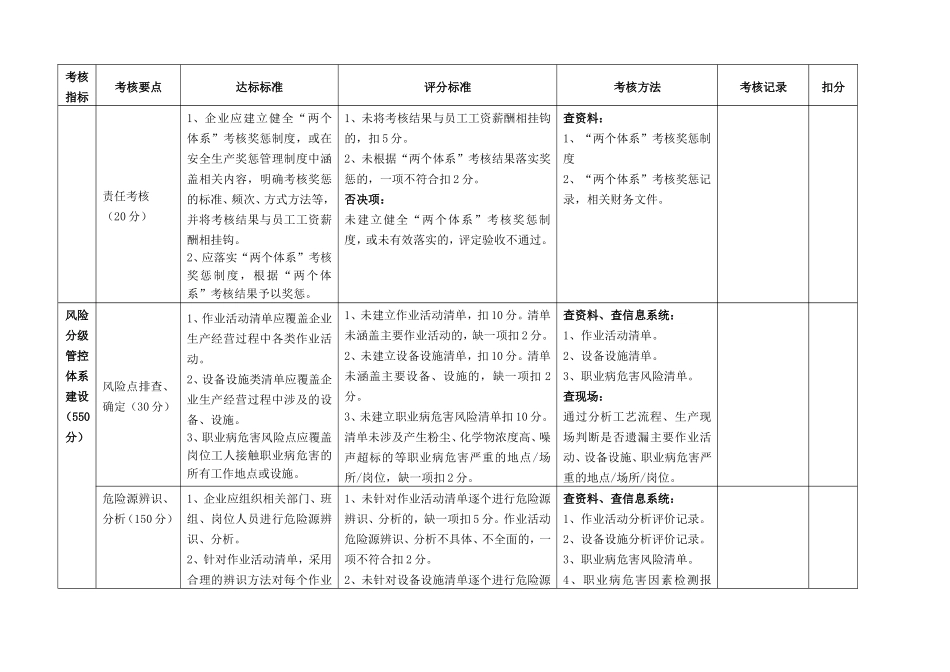 企业风险分级管控和隐患排查治理体系建设验收评定标准(试行)_第3页