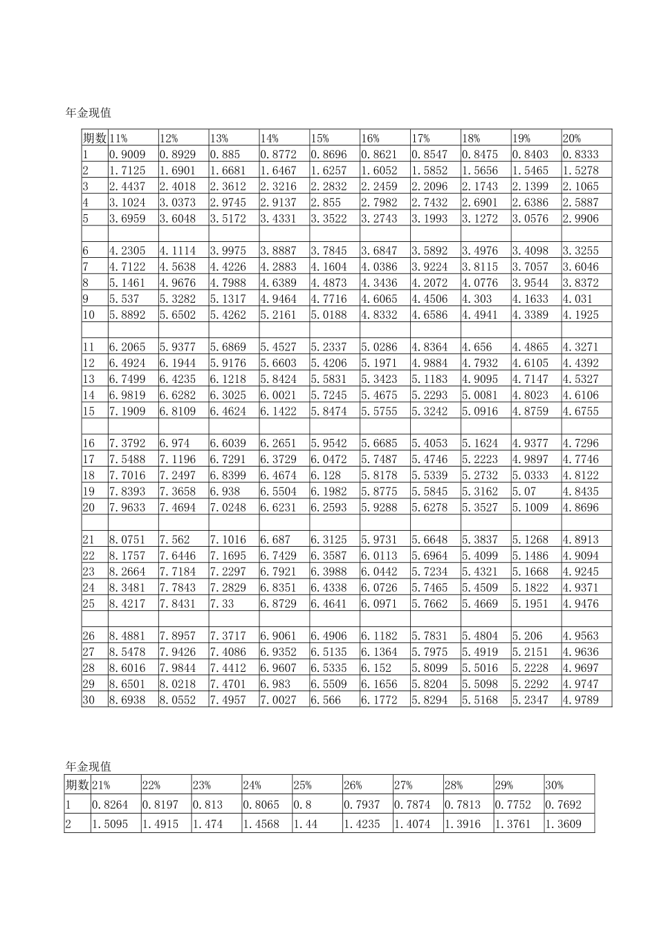年金现值、年金终值、复利现值、复利终值系数表_第2页