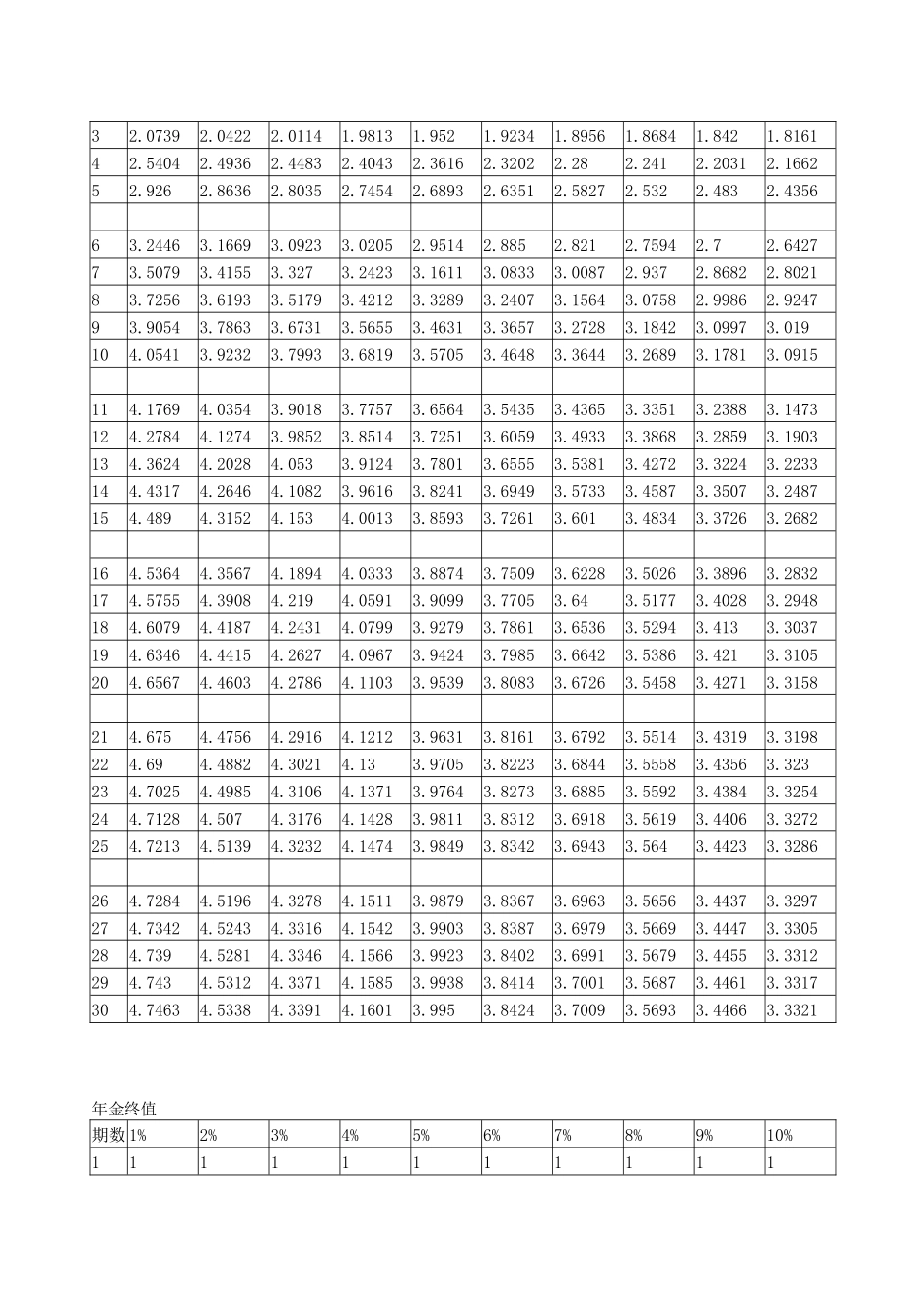 年金现值、年金终值、复利现值、复利终值系数表_第3页