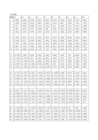 年金现值、年金终值、复利现值、复利终值系数表