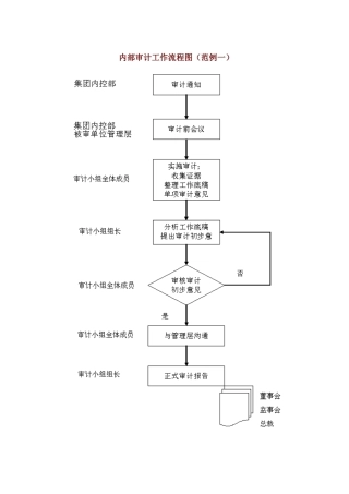 企业内部审计工作流程图