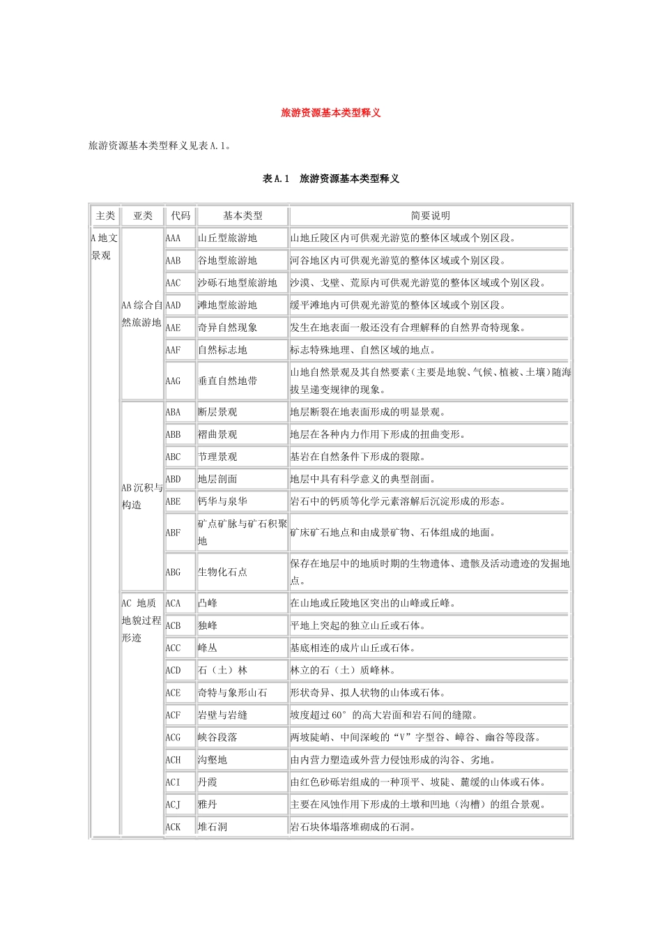 旅游资源基本类型表_第1页