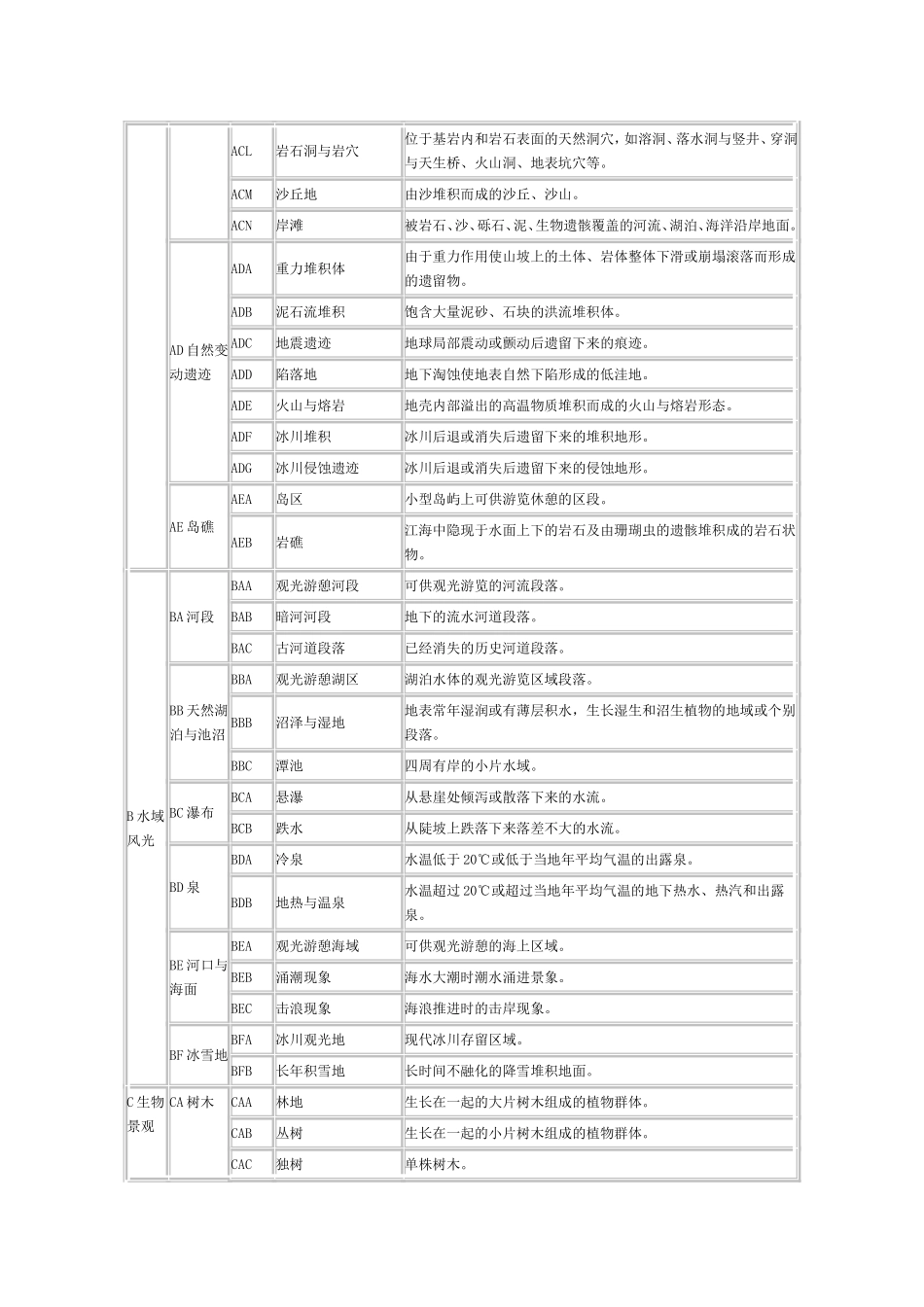 旅游资源基本类型表_第2页