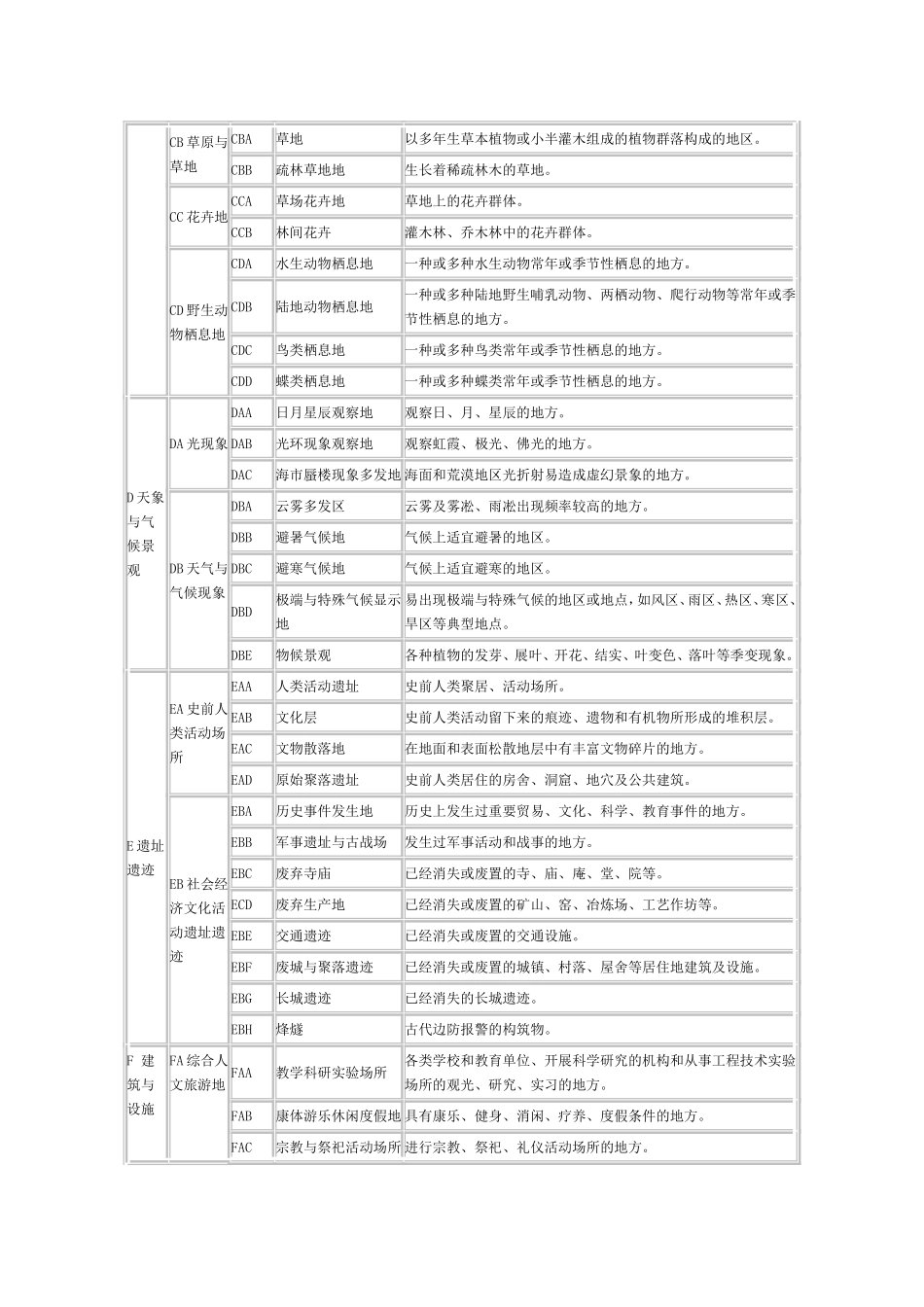 旅游资源基本类型表_第3页