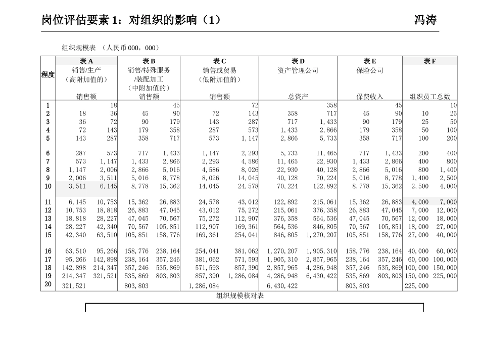 美世国际职位评估体系---含对级表_第3页