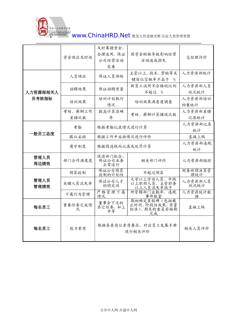 贸易公司绩效考核指标_第3页
