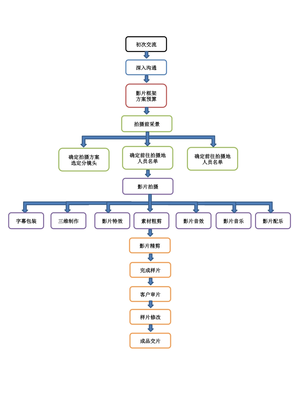 企业宣传片制作流程_第1页