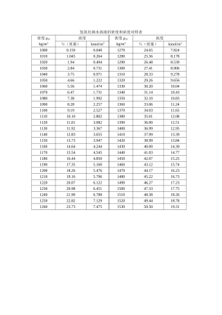 氢氧化钠水溶液的密度和浓度对照表