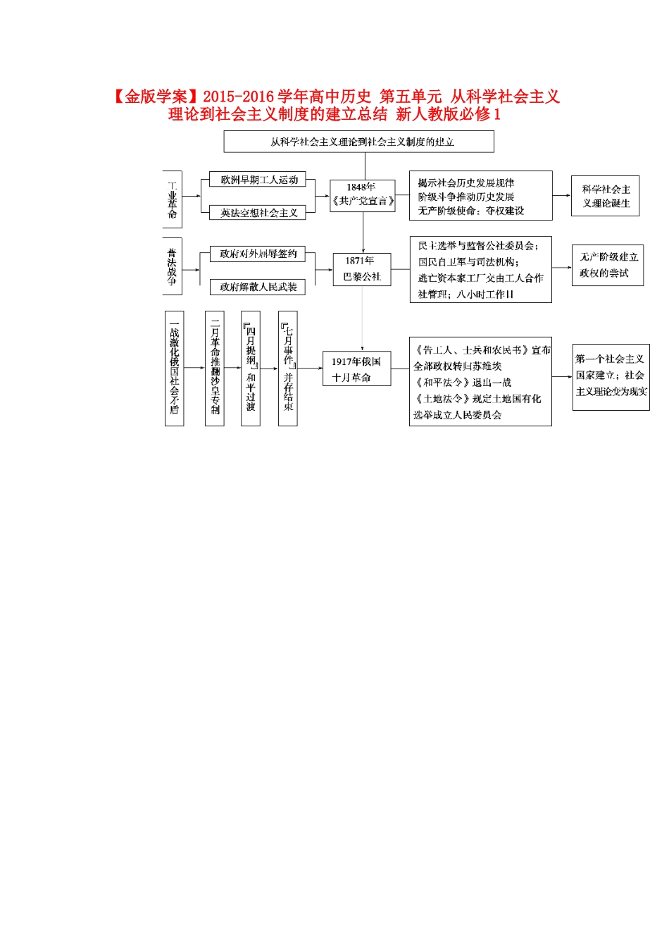 高中历史 第五单元 从科学社会主义理论到社会主义制度的建立总结 新人教版必修1-新人教版高一必修1历史试题_第1页