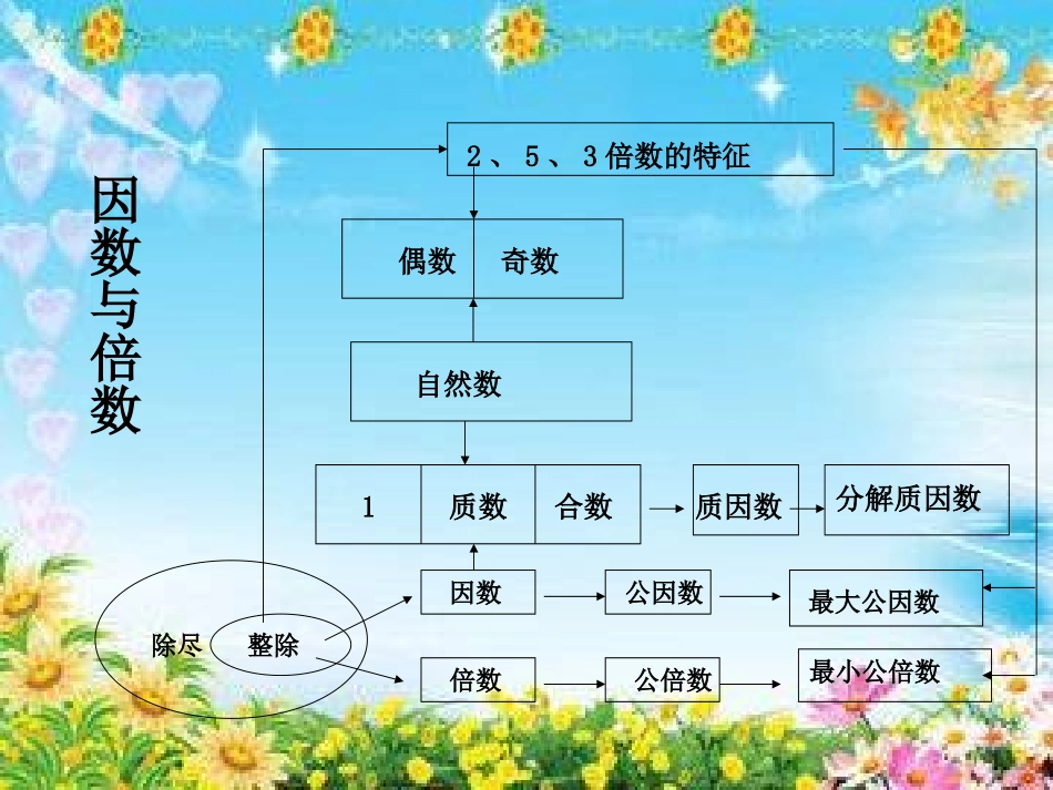 因数和倍数总复习_第2页